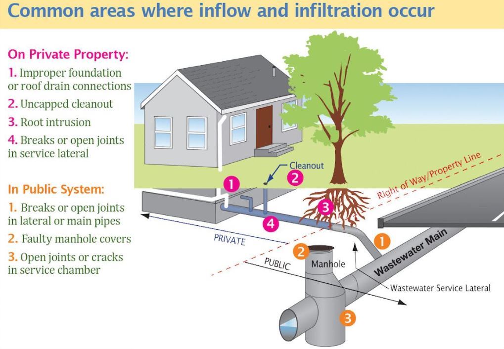 Infilatration and Inflow